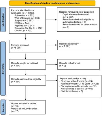 Promoting sexual health in schools: a systematic review of the European evidence